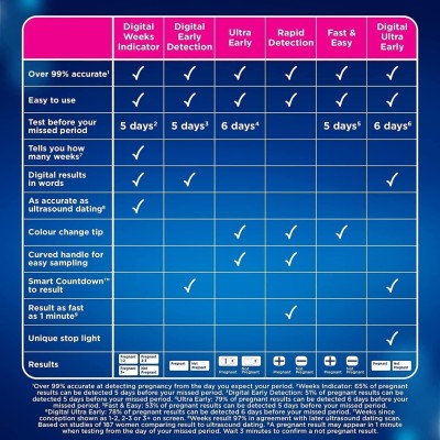 Clearblue Pregnancy Test Ultra Early Triple-Check & Date Combo Pack